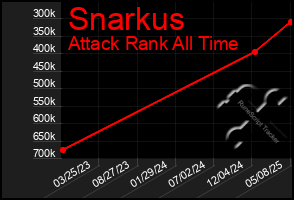 Total Graph of Snarkus