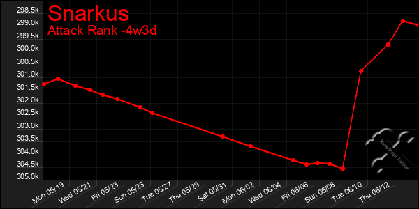 Last 31 Days Graph of Snarkus