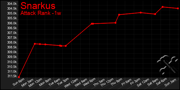 Last 7 Days Graph of Snarkus