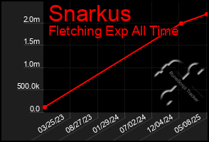 Total Graph of Snarkus