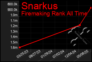 Total Graph of Snarkus