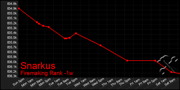 Last 7 Days Graph of Snarkus