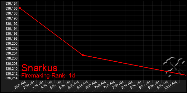 Last 24 Hours Graph of Snarkus