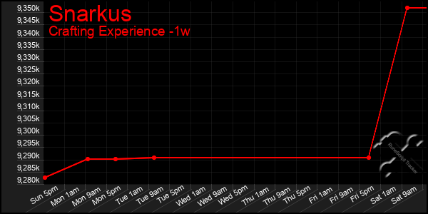 Last 7 Days Graph of Snarkus