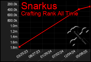 Total Graph of Snarkus