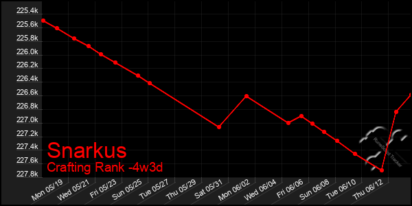 Last 31 Days Graph of Snarkus