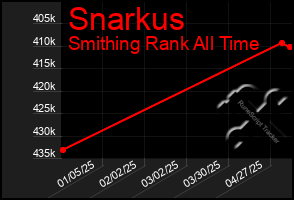 Total Graph of Snarkus