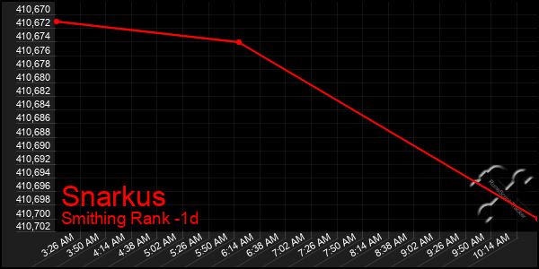 Last 24 Hours Graph of Snarkus