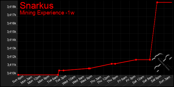 Last 7 Days Graph of Snarkus