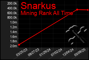 Total Graph of Snarkus