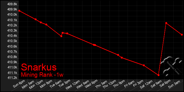Last 7 Days Graph of Snarkus