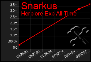 Total Graph of Snarkus