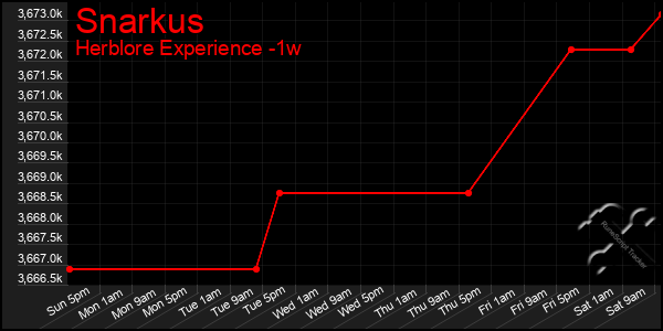 Last 7 Days Graph of Snarkus