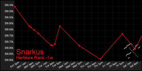 Last 7 Days Graph of Snarkus
