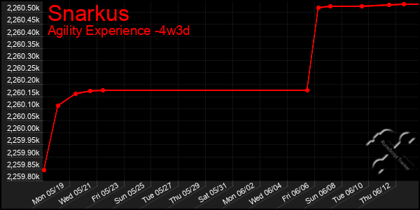 Last 31 Days Graph of Snarkus