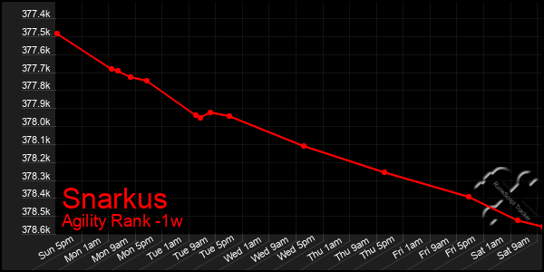 Last 7 Days Graph of Snarkus