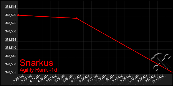 Last 24 Hours Graph of Snarkus