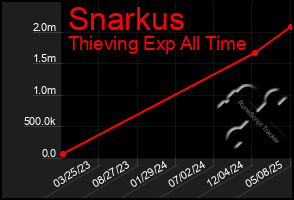 Total Graph of Snarkus