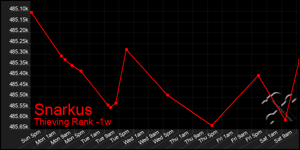 Last 7 Days Graph of Snarkus