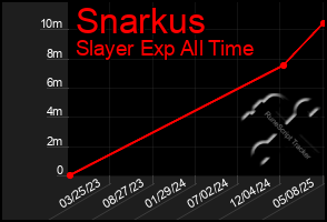 Total Graph of Snarkus