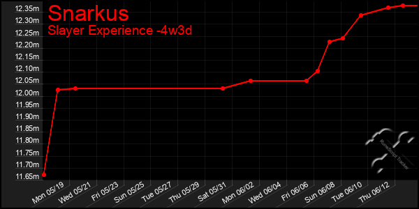 Last 31 Days Graph of Snarkus