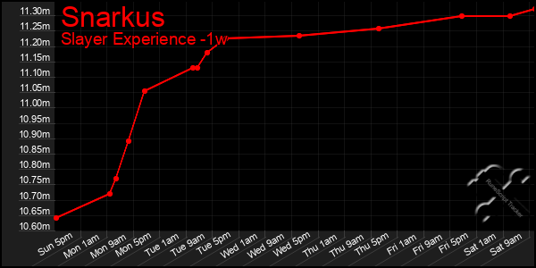 Last 7 Days Graph of Snarkus
