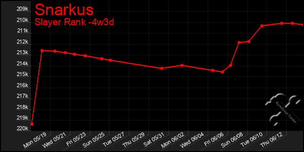 Last 31 Days Graph of Snarkus