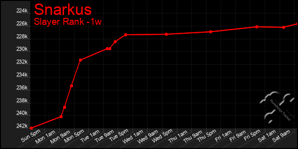 Last 7 Days Graph of Snarkus