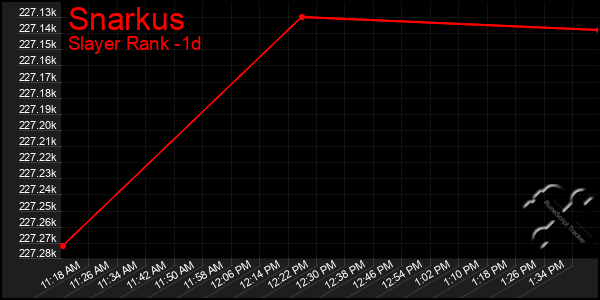 Last 24 Hours Graph of Snarkus