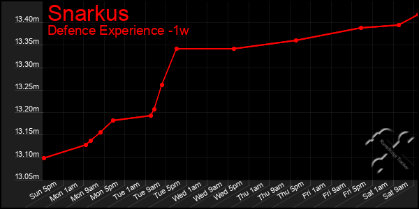 Last 7 Days Graph of Snarkus