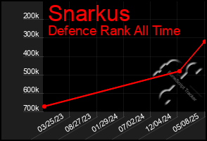 Total Graph of Snarkus