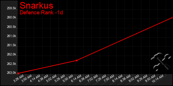 Last 24 Hours Graph of Snarkus
