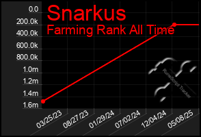 Total Graph of Snarkus