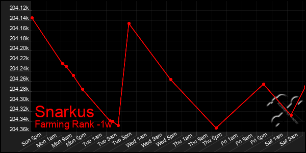 Last 7 Days Graph of Snarkus