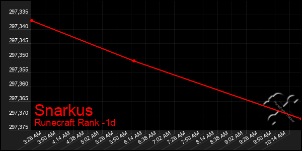 Last 24 Hours Graph of Snarkus
