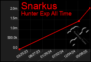Total Graph of Snarkus
