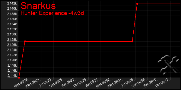 Last 31 Days Graph of Snarkus