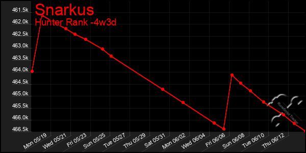 Last 31 Days Graph of Snarkus