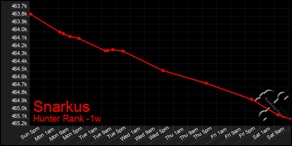 Last 7 Days Graph of Snarkus