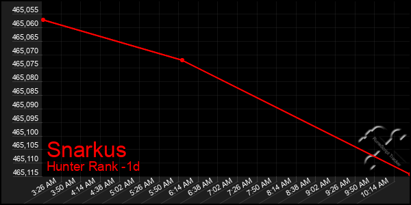 Last 24 Hours Graph of Snarkus