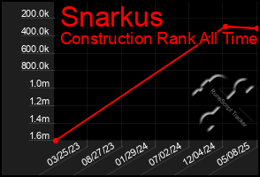Total Graph of Snarkus