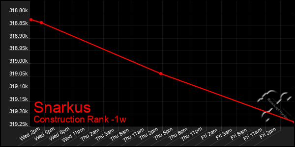 Last 7 Days Graph of Snarkus