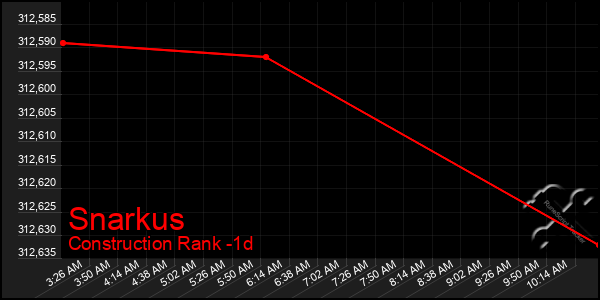 Last 24 Hours Graph of Snarkus