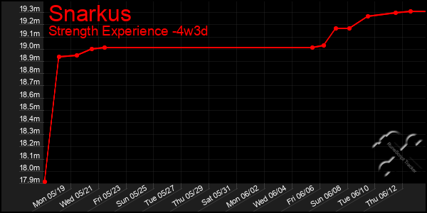 Last 31 Days Graph of Snarkus