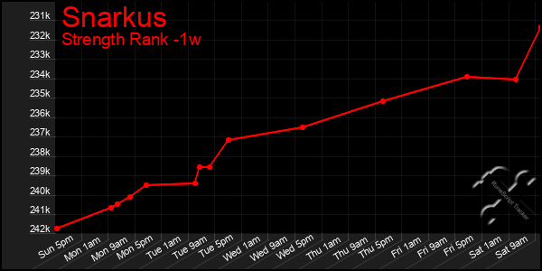 Last 7 Days Graph of Snarkus