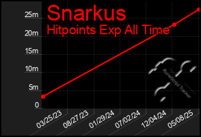 Total Graph of Snarkus