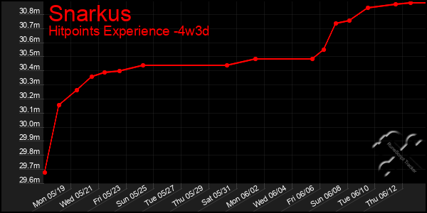 Last 31 Days Graph of Snarkus
