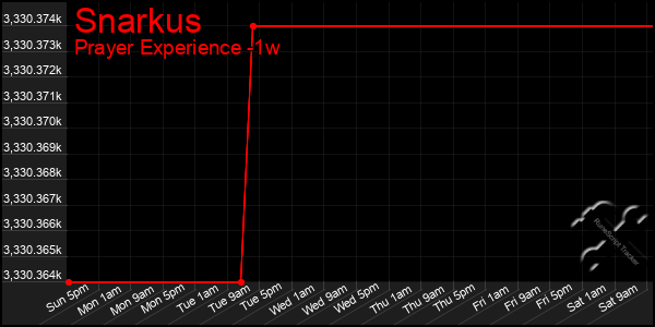 Last 7 Days Graph of Snarkus