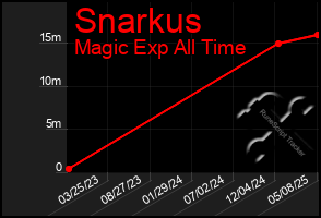 Total Graph of Snarkus