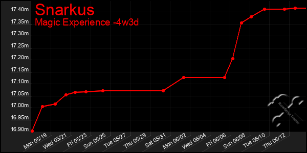 Last 31 Days Graph of Snarkus